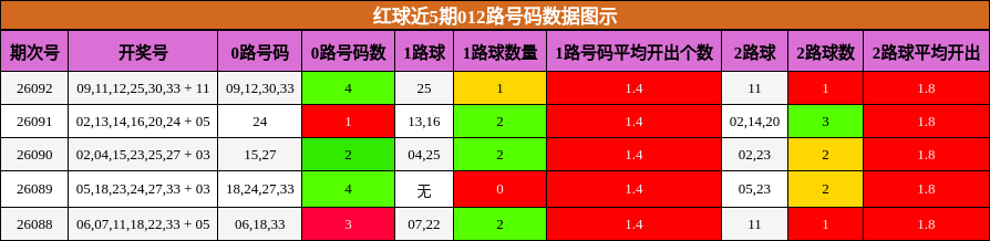 红球近5期012路号码数据图示