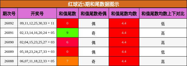 红球近5期和尾数据图示