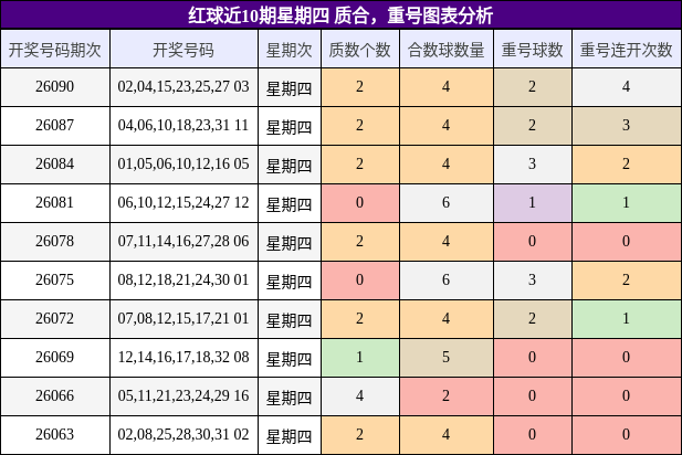质合分析,重号分析
