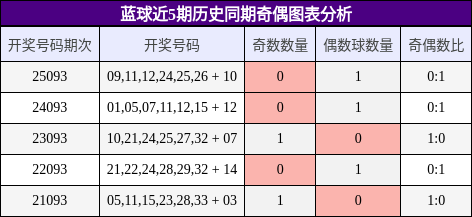 奇偶分析