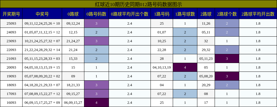 012路号码分析