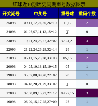 重号分析