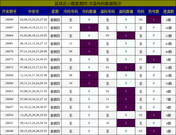 冷温热码分析