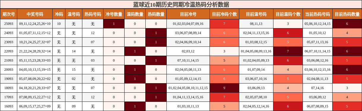 蓝球近10期历史同期冷温热码分析数据