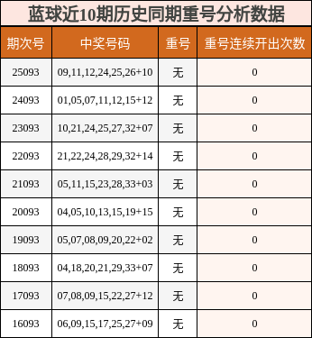 蓝球近10期历史同期重号分析数据