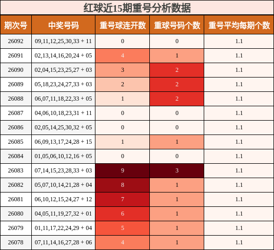 红球近15期重号分析数据