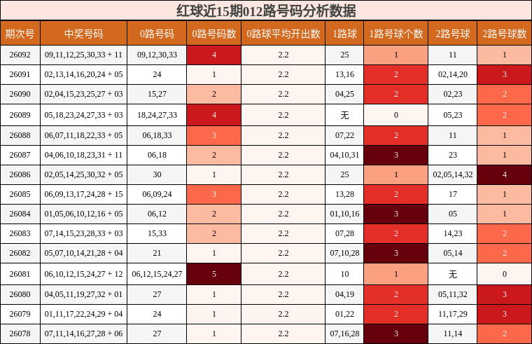 红球近15期012路号码分析数据