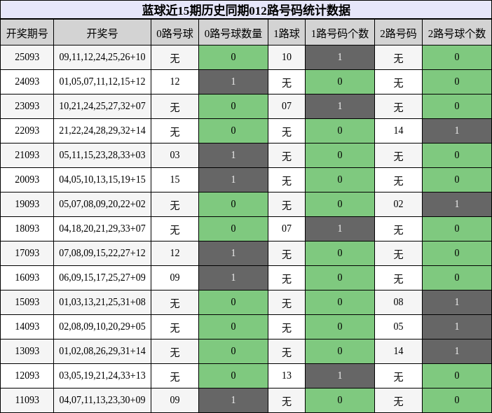 012路号码分析