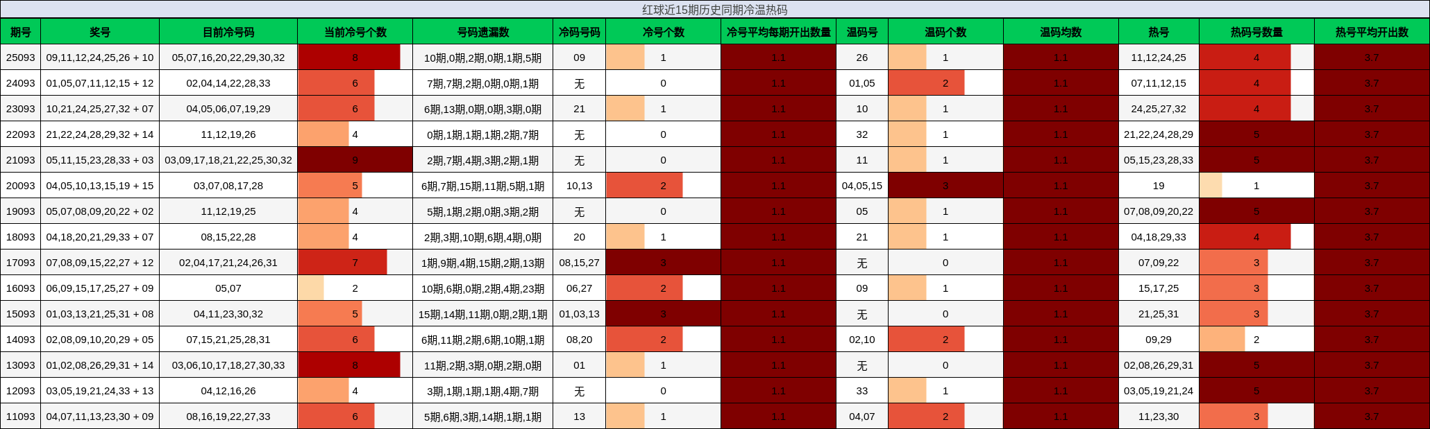 冷温热码分析