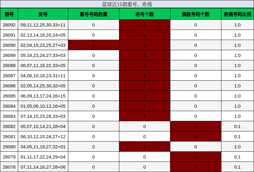 重号分析,奇偶分析