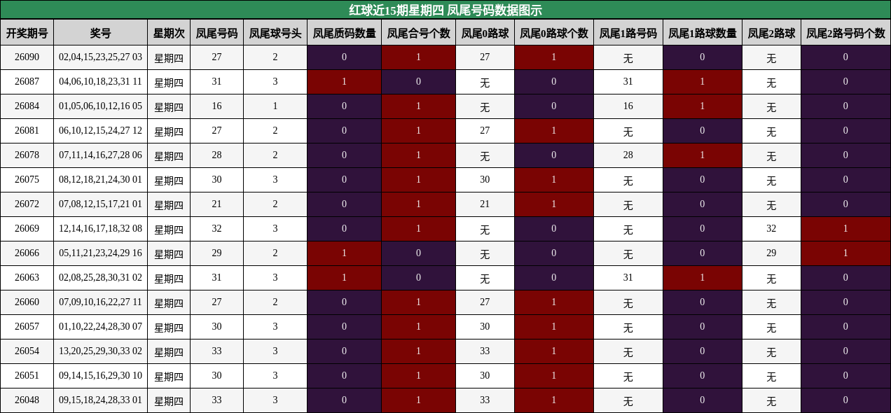 凤尾号码分析