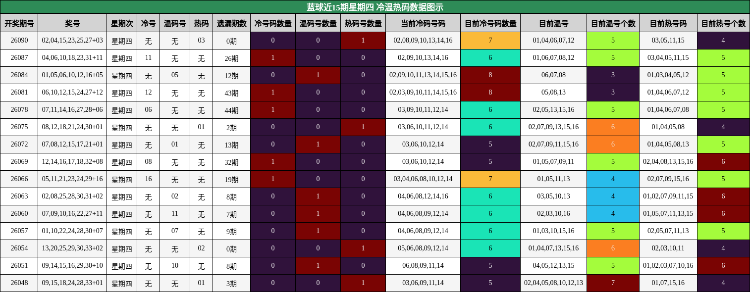 冷温热码分析