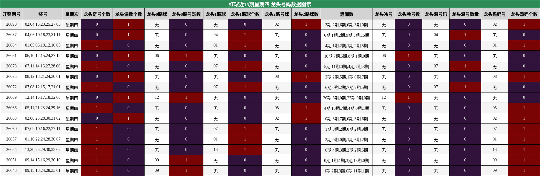 龙头号码分析