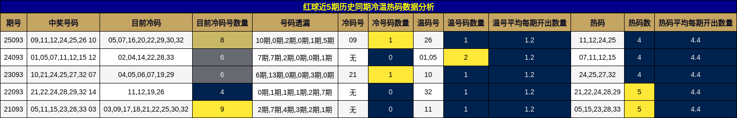 冷温热码分析