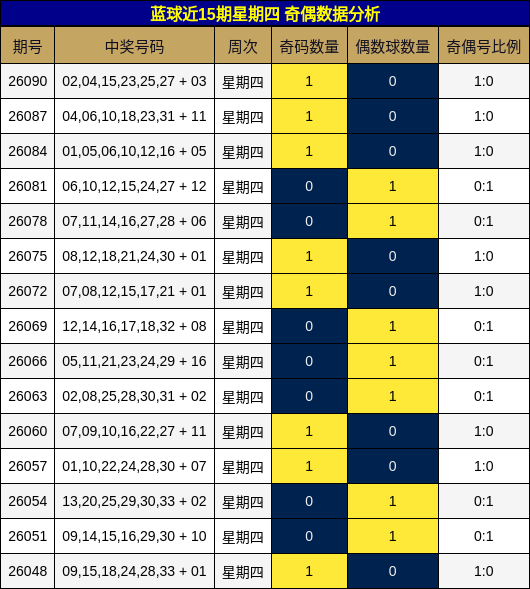奇偶分析