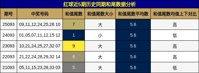 和尾分析