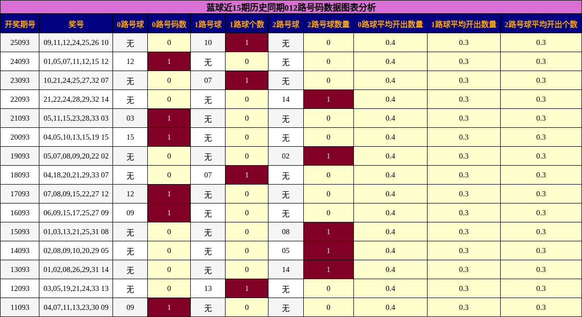 012路号码分析