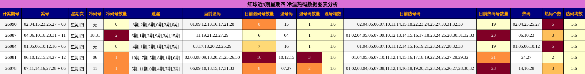 冷温热码分析