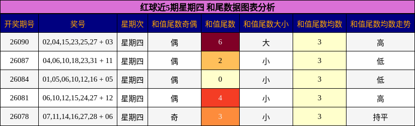 和尾分析