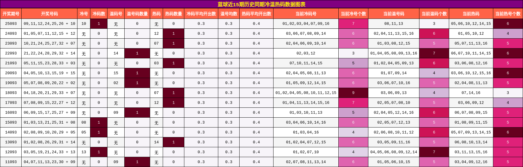 冷温热码分析