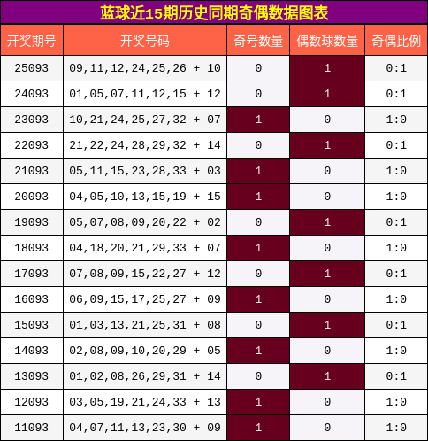 奇偶分析