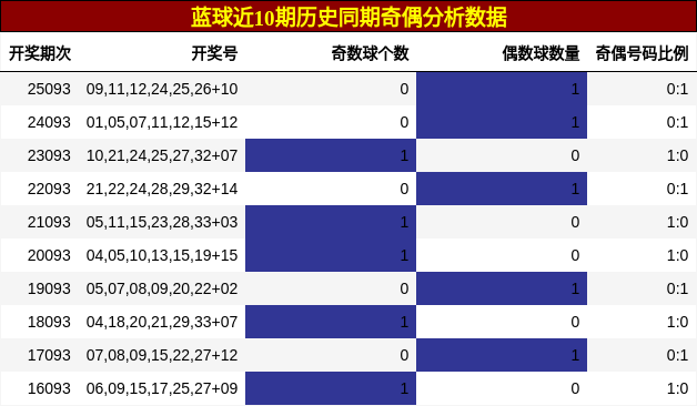 奇偶分析