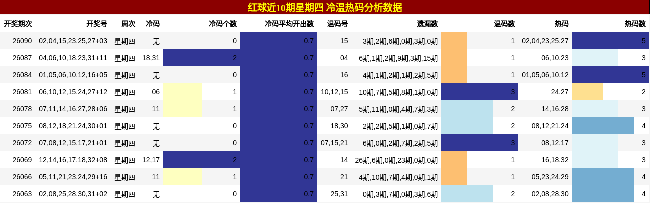 冷温热码分析