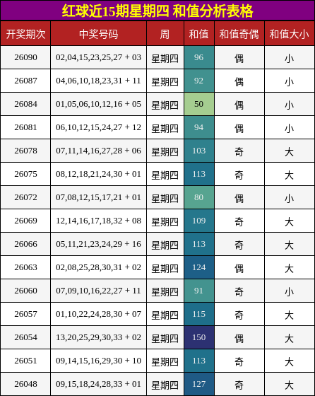 红球近15期星期四 和值分析表格