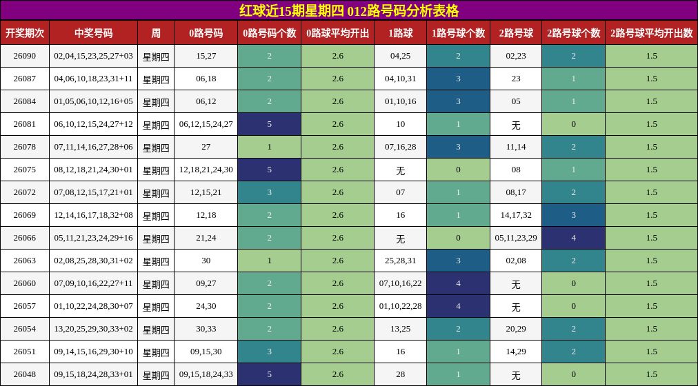 红球近15期星期四 012路号码分析表格