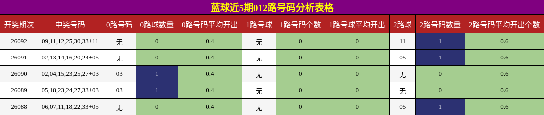 蓝球近5期012路号码分析表格