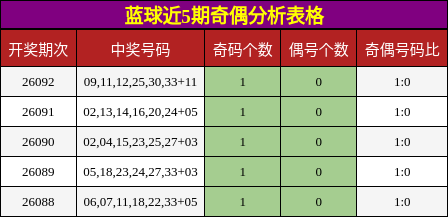 蓝球近5期奇偶分析表格