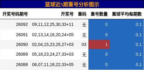蓝球重号分析