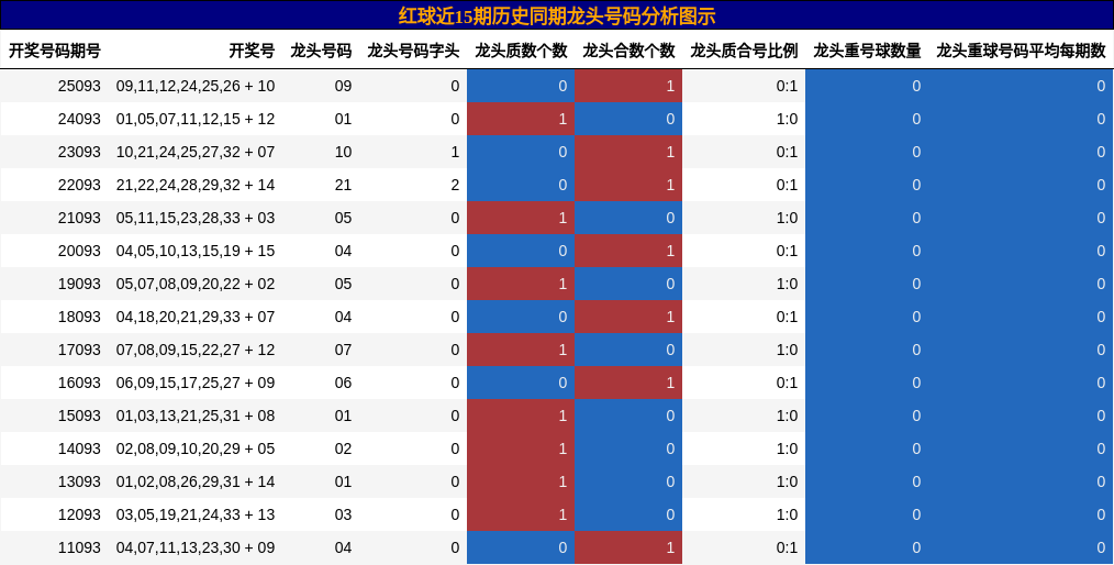 龙头号码分析