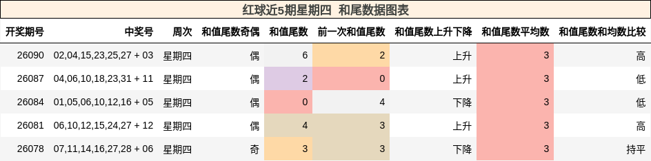 红球近5期星期四 和尾数据图表