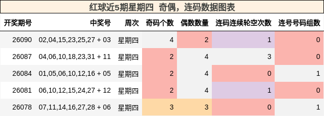 红球近5期星期四 奇偶，连码数据图表