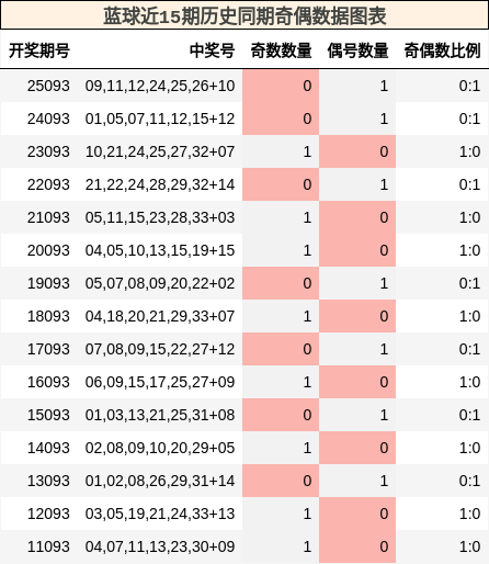 蓝球近15期历史同期奇偶数据图表