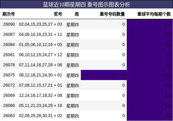 重号分析