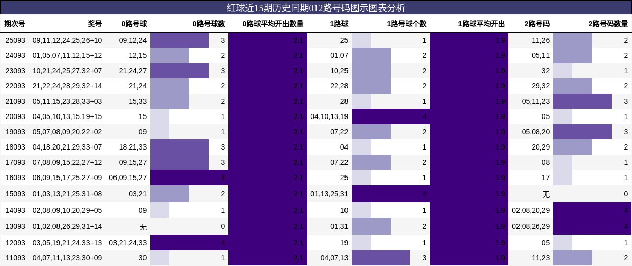 012路号码分析