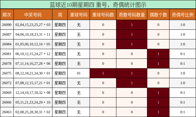 蓝球近10期星期四 重号,奇偶统计图示