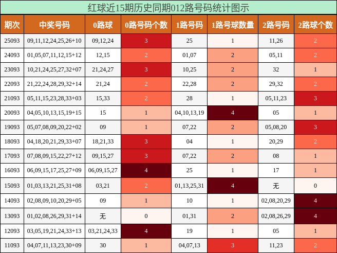 红球近15期历史同期012路号码统计图示