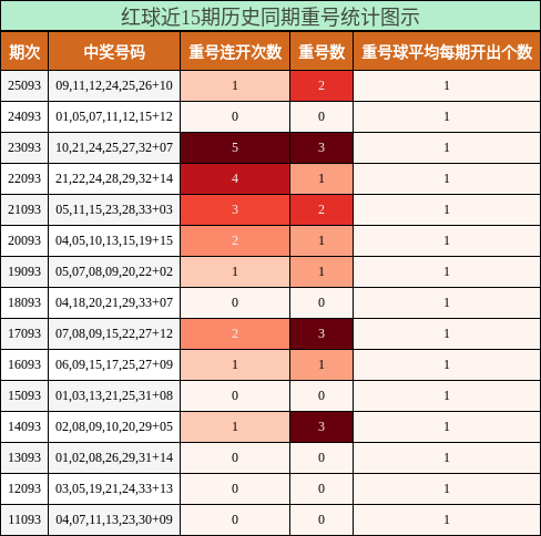 红球近15期历史同期重号统计图示