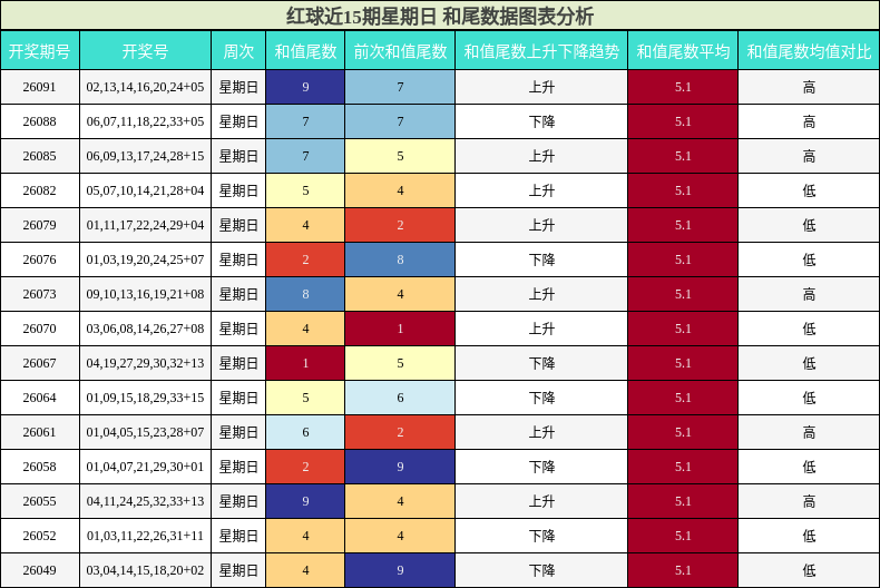 红球近15期星期日 和尾数据图表分析