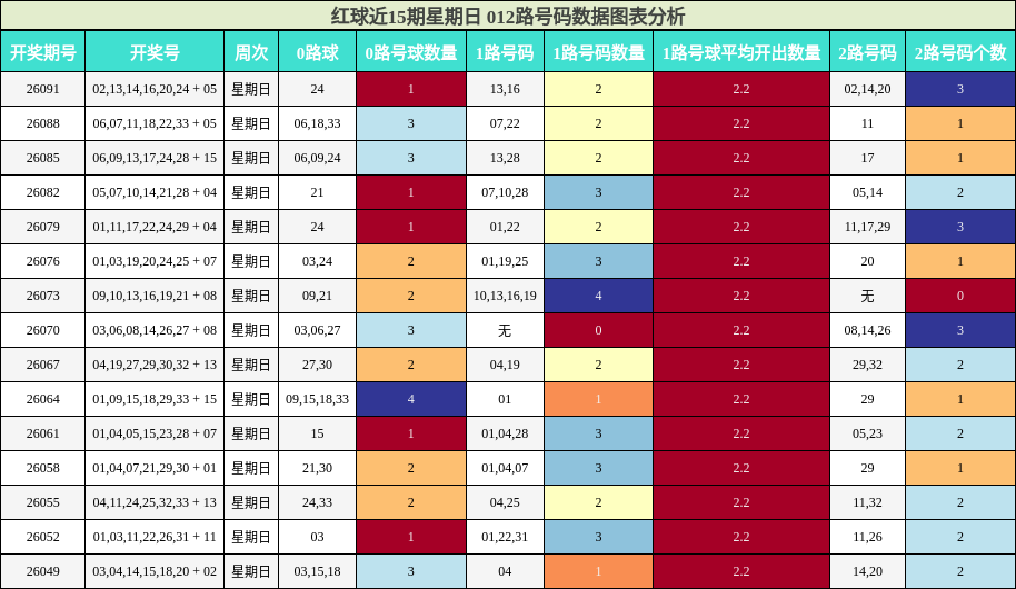 红球近15期星期日 012路号码数据图表分析