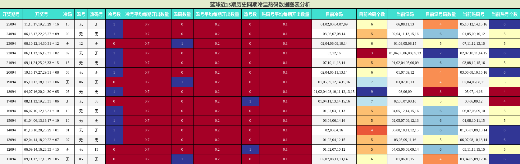 蓝球近15期历史同期冷温热码数据图表分析