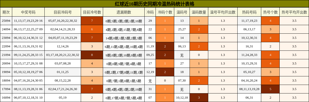 红球近10期历史同期冷温热码统计表格