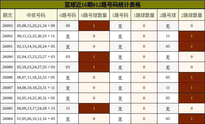 蓝球近10期012路号码统计表格