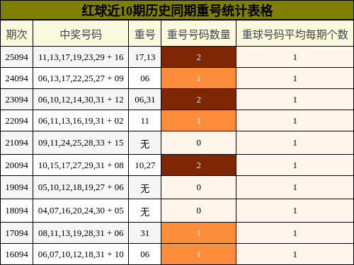红球近10期历史同期重号统计表格