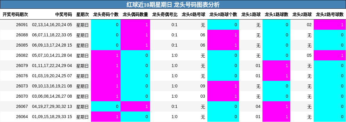 红球近10期星期日 龙头号码图表分析