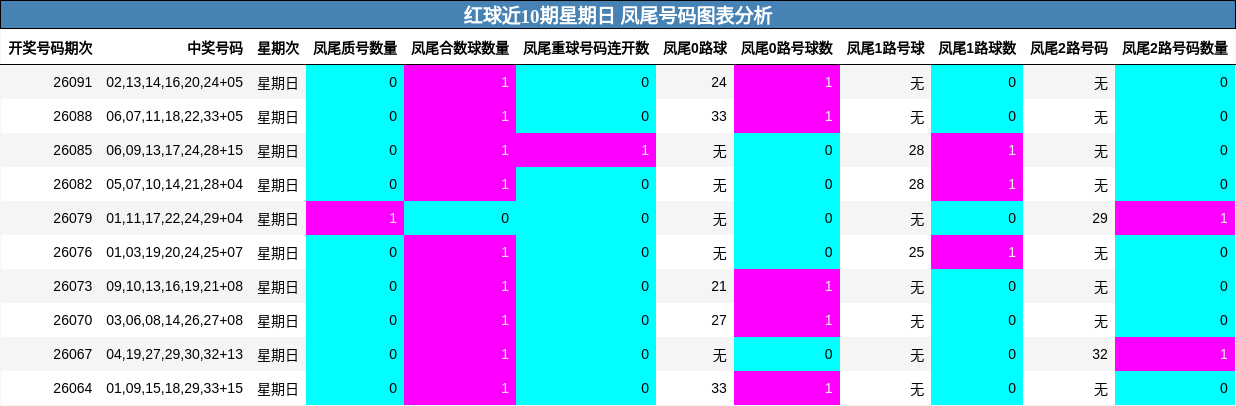 红球近10期星期日 凤尾号码图表分析