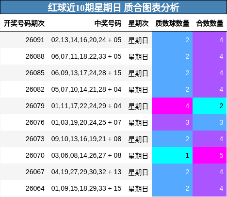 红球近10期星期日 质合图表分析
